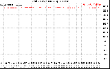 Solar PV/Inverter Performance Grid Voltage