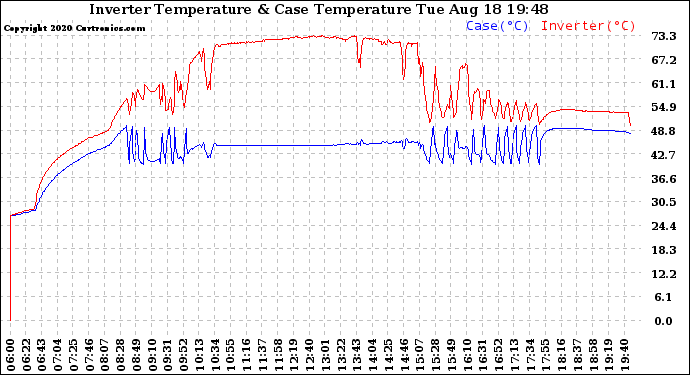 Solar PV/Inverter Performance Inverter Operating Temperature