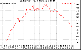 Solar PV/Inverter Performance Outdoor Temperature