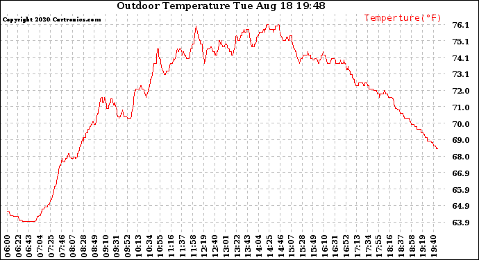 Solar PV/Inverter Performance Outdoor Temperature