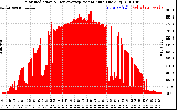 Solar PV/Inverter Performance Solar Radiation & Day Average per Minute