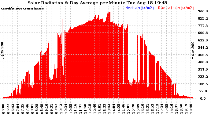 Solar PV/Inverter Performance Solar Radiation & Day Average per Minute