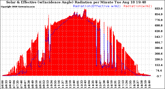 Solar PV/Inverter Performance Solar Radiation & Effective Solar Radiation per Minute