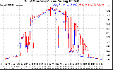 Solar PV/Inverter Performance Photovoltaic Panel Current Output