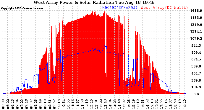 Solar PV/Inverter Performance West Array Power Output & Solar Radiation