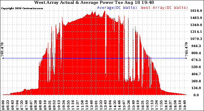 Solar PV/Inverter Performance West Array Actual & Average Power Output