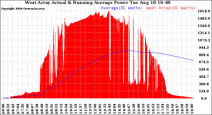 Solar PV/Inverter Performance West Array Actual & Running Average Power Output