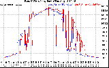 Solar PV/Inverter Performance Photovoltaic Panel Power Output