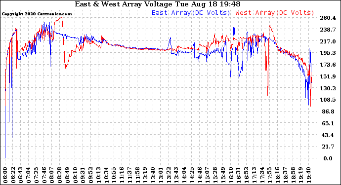 Solar PV/Inverter Performance Photovoltaic Panel Voltage Output