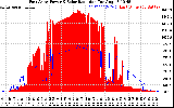 Solar PV/Inverter Performance East Array Power Output & Solar Radiation