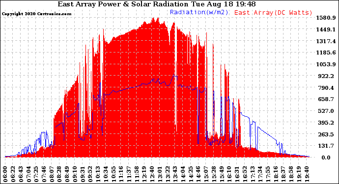 Solar PV/Inverter Performance East Array Power Output & Solar Radiation