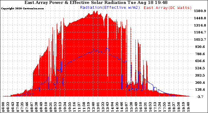 Solar PV/Inverter Performance East Array Power Output & Effective Solar Radiation