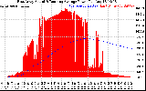 Solar PV/Inverter Performance East Array Actual & Running Average Power Output