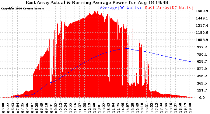 Solar PV/Inverter Performance East Array Actual & Running Average Power Output