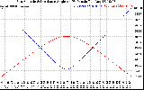 Solar PV/Inverter Performance Sun Altitude Angle & Sun Incidence Angle on PV Panels