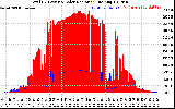 Solar PV/Inverter Performance Total PV Panel Power Output & Solar Radiation