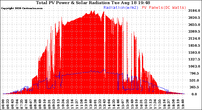 Solar PV/Inverter Performance Total PV Panel Power Output & Solar Radiation