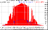 Solar PV/Inverter Performance Total PV Panel Power Output & Effective Solar Radiation