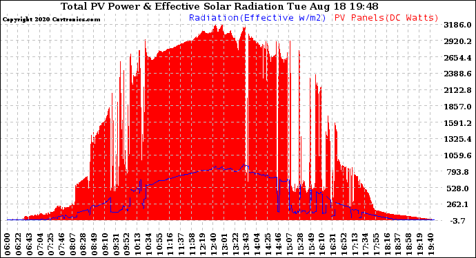 Solar PV/Inverter Performance Total PV Panel Power Output & Effective Solar Radiation