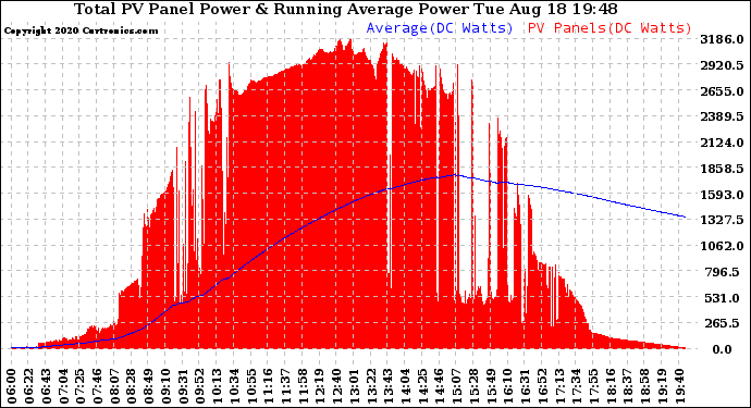 Solar PV/Inverter Performance Total PV Panel & Running Average Power Output