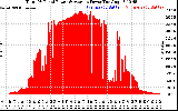 Solar PV/Inverter Performance Total PV Panel Power Output