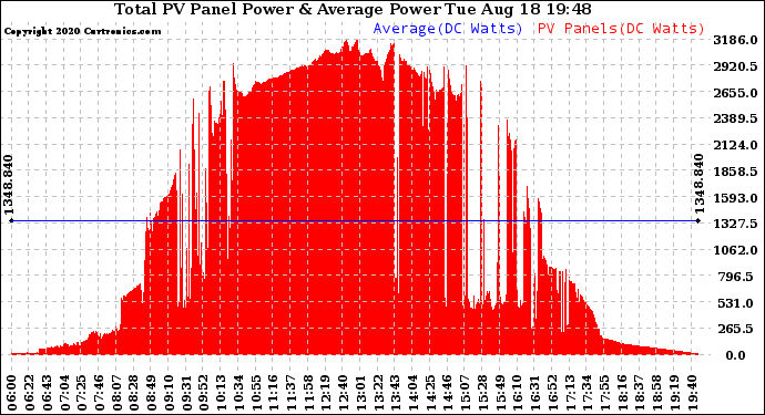 Solar PV/Inverter Performance Total PV Panel Power Output