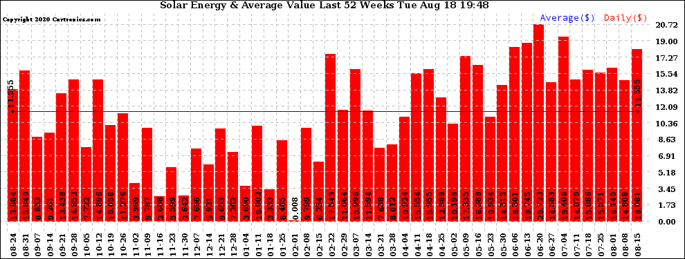 Solar PV/Inverter Performance Weekly Solar Energy Production Value Last 52 Weeks