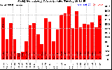 Solar PV/Inverter Performance Weekly Solar Energy Production Value