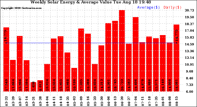 Solar PV/Inverter Performance Weekly Solar Energy Production Value