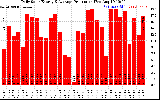 Solar PV/Inverter Performance Daily Solar Energy Production