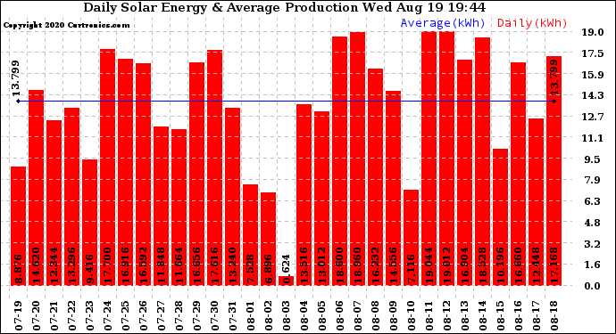 Solar PV/Inverter Performance Daily Solar Energy Production