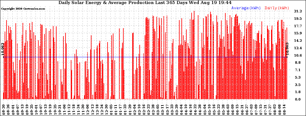 Solar PV/Inverter Performance Daily Solar Energy Production Last 365 Days