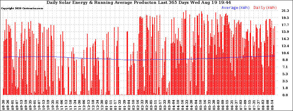 Solar PV/Inverter Performance Daily Solar Energy Production Running Average Last 365 Days