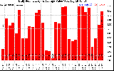 Solar PV/Inverter Performance Daily Solar Energy Production Value