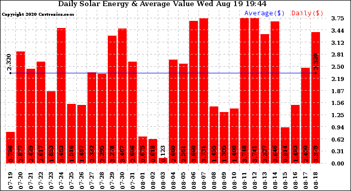 Solar PV/Inverter Performance Daily Solar Energy Production Value