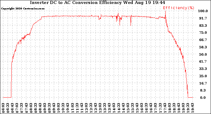 Solar PV/Inverter Performance Inverter DC to AC Conversion Efficiency