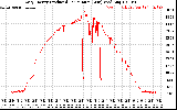 Solar PV/Inverter Performance Daily Energy Production Per Minute