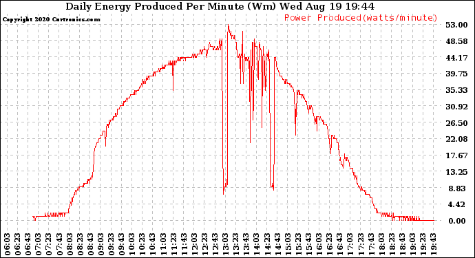 Solar PV/Inverter Performance Daily Energy Production Per Minute