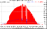 Solar PV/Inverter Performance Grid Power & Solar Radiation