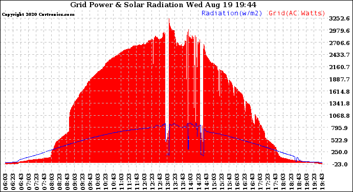 Solar PV/Inverter Performance Grid Power & Solar Radiation