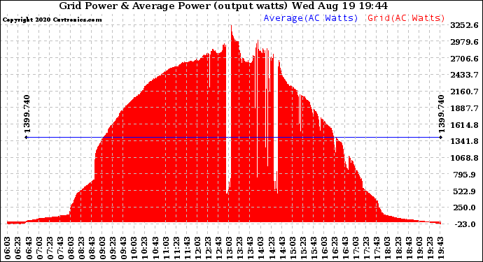 Solar PV/Inverter Performance Inverter Power Output