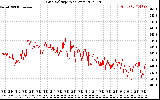 Solar PV/Inverter Performance Grid Voltage