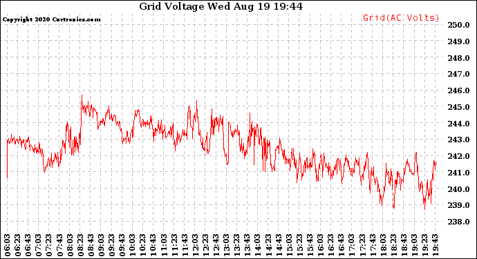 Solar PV/Inverter Performance Grid Voltage