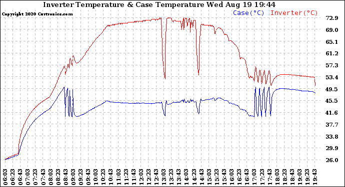 Solar PV/Inverter Performance Inverter Operating Temperature