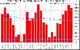 Milwaukee Solar Powered Home Monthly Production Running Average