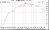 Solar PV/Inverter Performance Outdoor Temperature