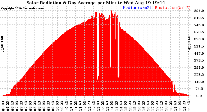 Solar PV/Inverter Performance Solar Radiation & Day Average per Minute