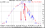 Solar PV/Inverter Performance Photovoltaic Panel Current Output