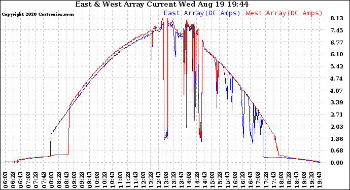 Solar PV/Inverter Performance Photovoltaic Panel Current Output