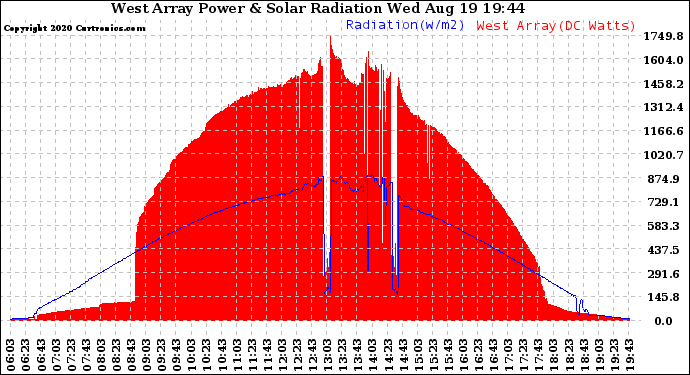 Solar PV/Inverter Performance West Array Power Output & Solar Radiation